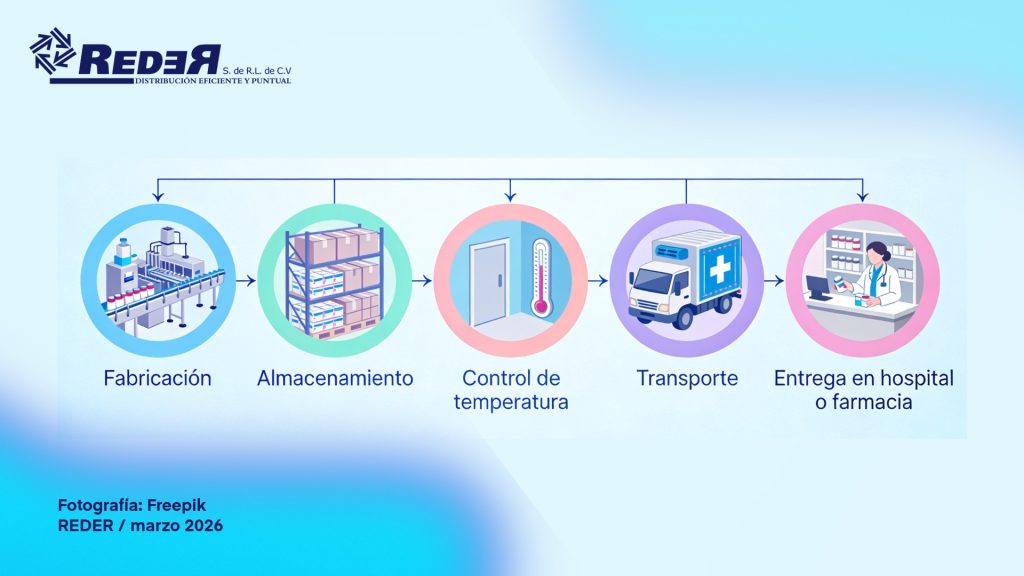 Diagrama del recorrido del medicamento con identificación por lote, control de temperatura y entrega segura en hospital o farmacia.